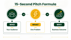 15 Second Pitch Formula