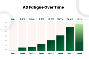 ad creative fatigue