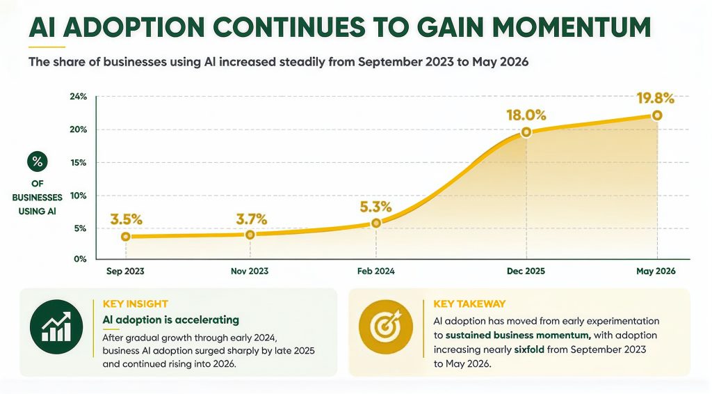 AI Adoption Continues to Gain Momentum