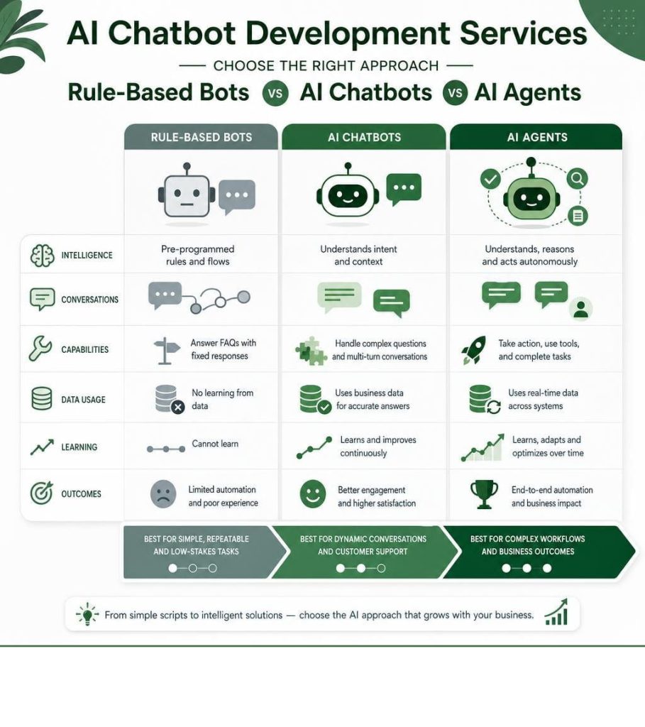 Comparison infographic showing Rule-Based Bots, AI Chatbots, and AI Agents across six criteria, a helpful guide for choosing AI chatbot development services.