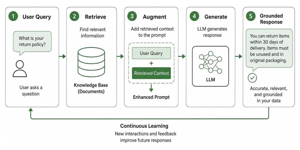Five-step RAG workflow diagram showing how AI chatbot development services process, retrieve, augment, generate, and respond to user queries with continuous learning.