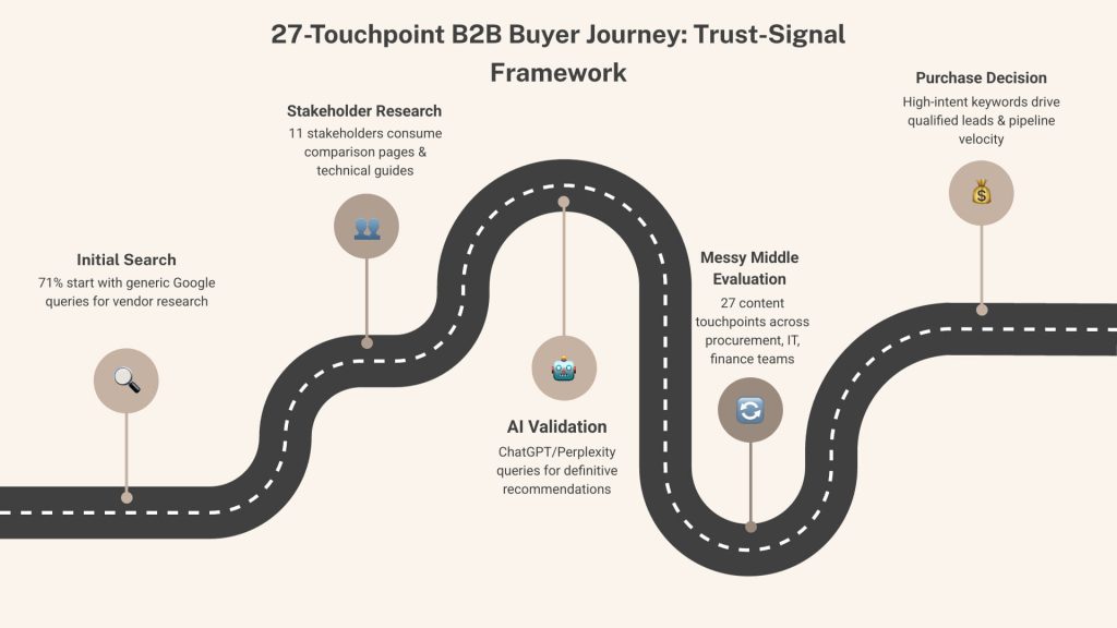 Infographic of a winding road illustrating the 27-touchpoint B2B SEO buyer journey.
