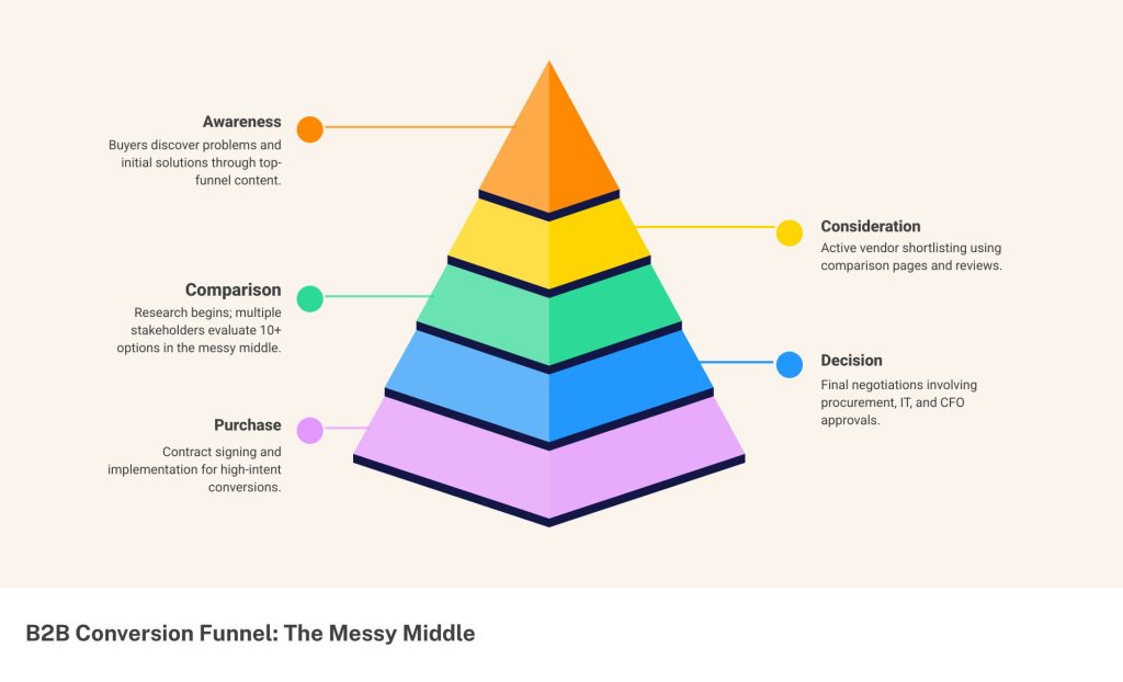 A 3D pyramid infographic showing the B2B SEO conversion funnel stages.