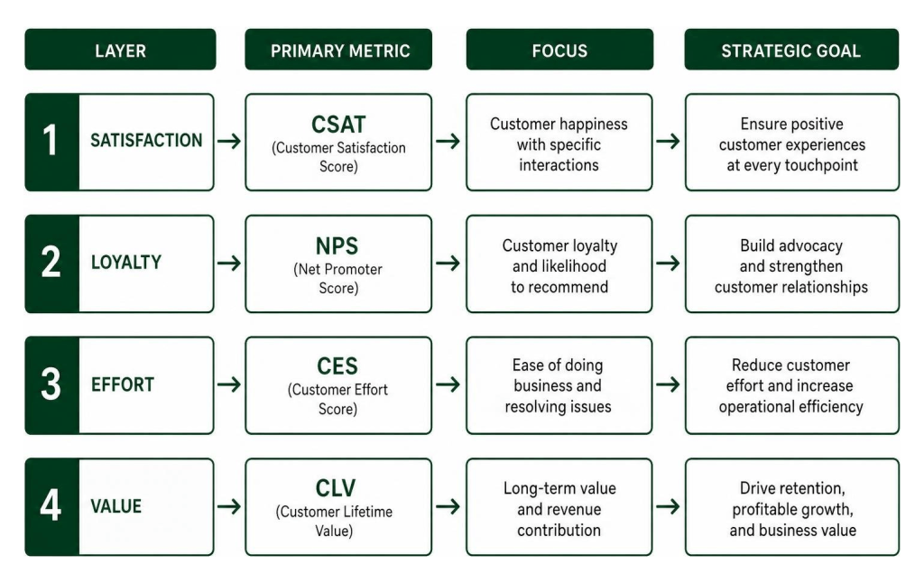 customer experience strategy metrics table covering CSAT NPS CES and CLV.