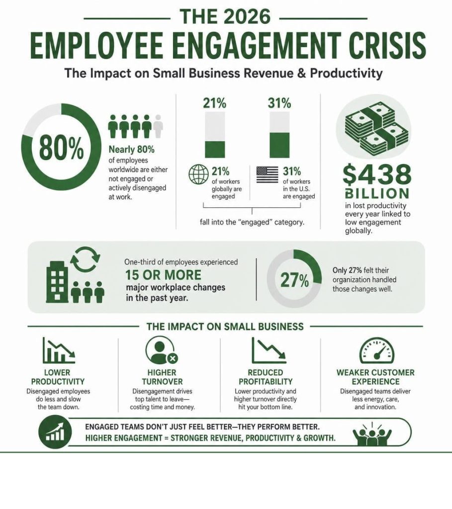 nfographic titled "The 2026 Employee Engagement Crisis" showing global disengagement statistics, $438 billion in lost productivity, and the impact on small business revenue.