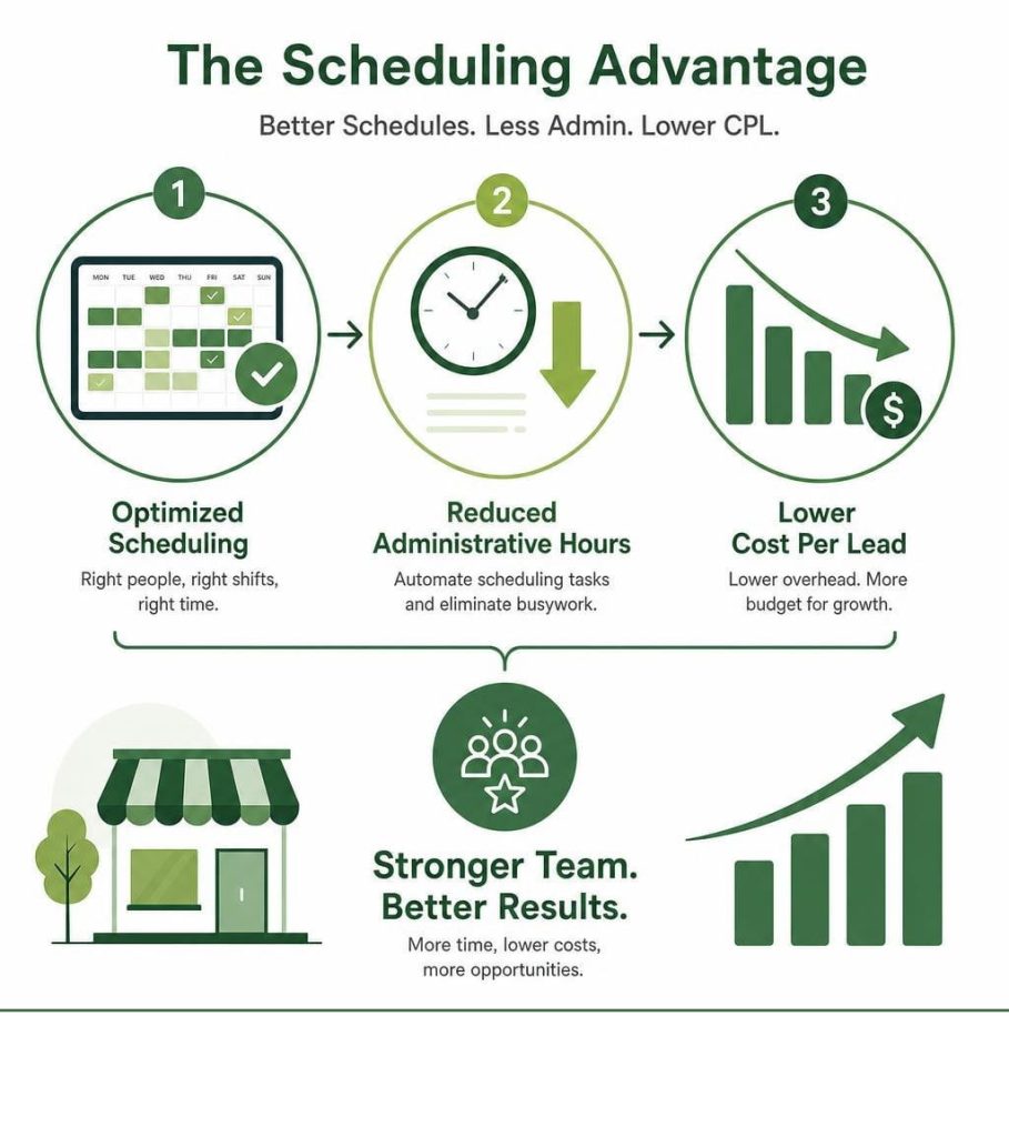 "The Scheduling Advantage" infographic showing how employee scheduling software cuts admin hours and cost per lead.