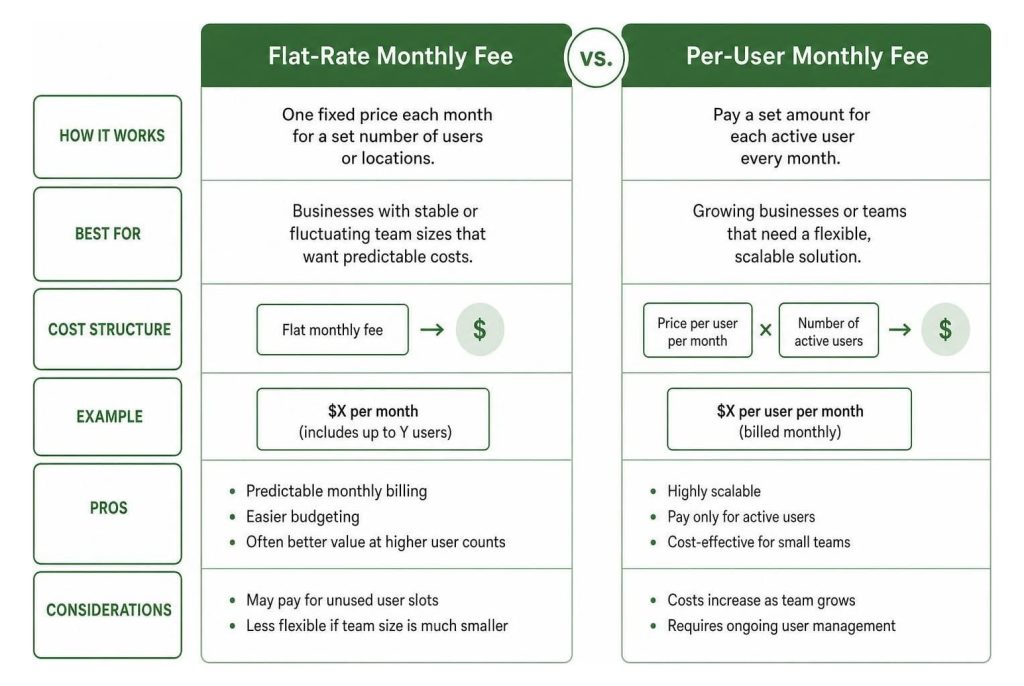 Infographic comparing flat-rate and per-user pricing models for employee scheduling software.