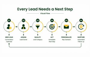 Every Lead Needs a Next Step