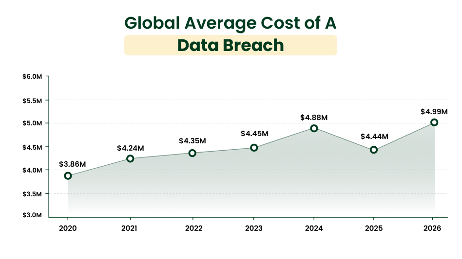 Global Average Cost of A Data Breach 1