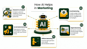 How AI Helps in Marketing