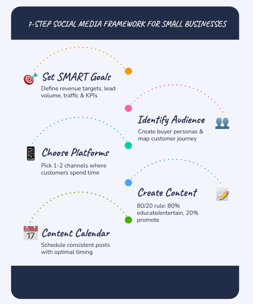An infographic titled '7-Step Social Media Framework for Small Businesses' explains how to use social media for small business with five steps: Set SMART Goals, Identify Audience, Choose Platforms, Create Content, and Content Calendar. Each step includes a brief description and an icon, arranged in a circular flow on a light blue background.