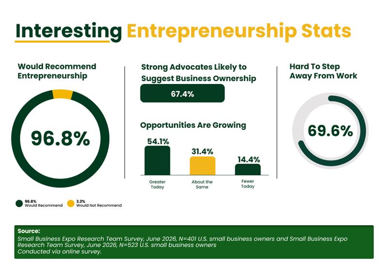 entrepreneurship stats