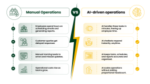 Manual versus AI-driven business operations