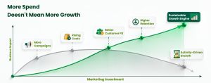 Marketing investment