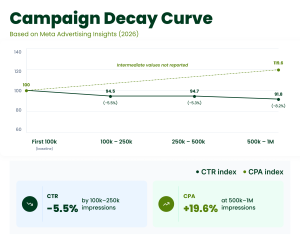 Campaign decay curve