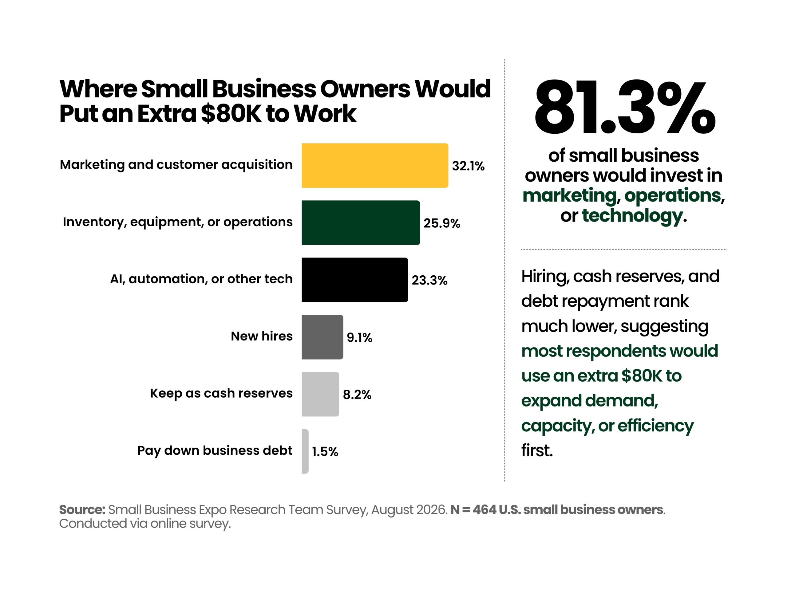 Chart showing investing in growth priorities among small business owners, with marketing leading at 32.1%, followed by operations at 25.9% and technology at 23.3%.