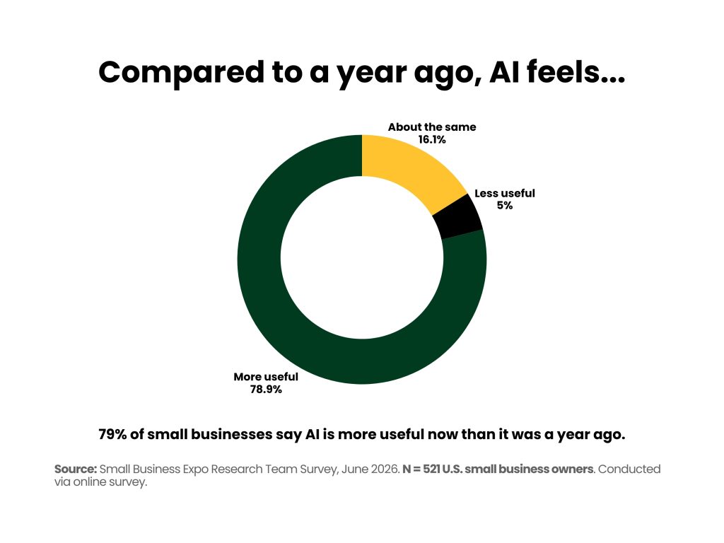 Donut chart showing perceptions of AI for small business compared to a year ago. Most respondents (78.9%) say AI is more useful