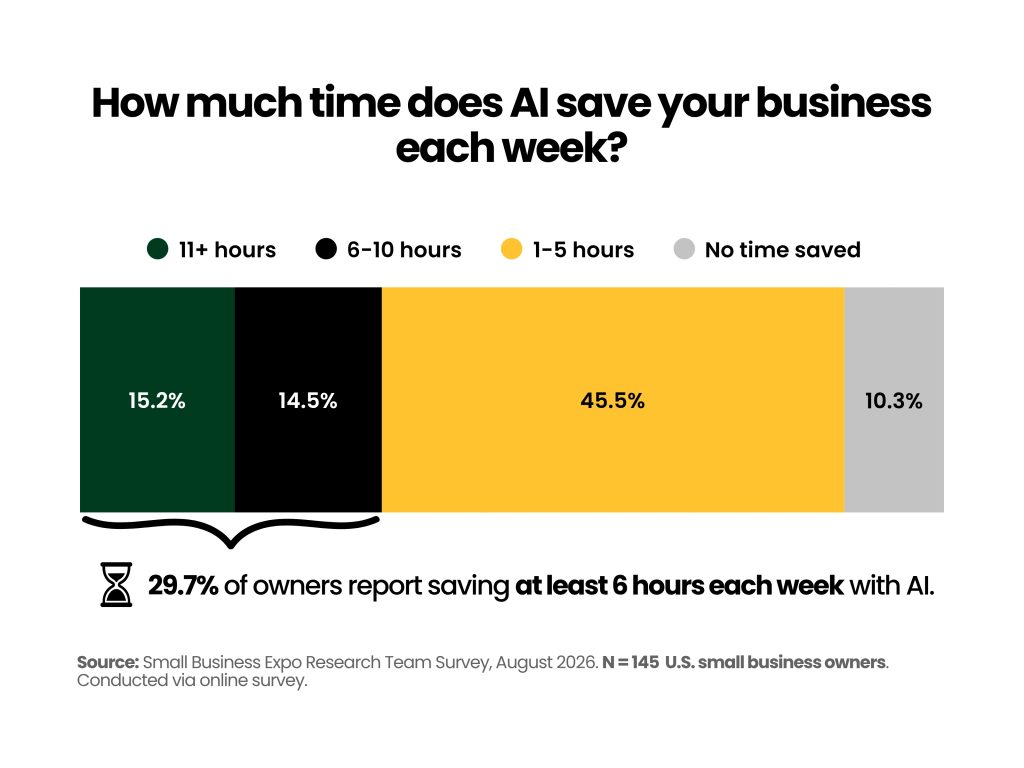 Chart showing how small business owners save time with AI, with 45.5% saving 1–5 hours per week, 29.7% saving 6+ hours, and 15.2% saving 11+ hours.