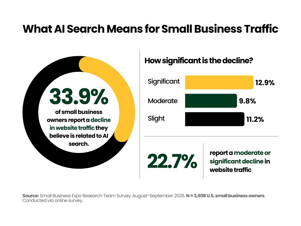 Chart showing the impact of AI search on small business website traffic, with 33.9% of owners reporting a decline they believe is related to AI search and 22.7% reporting a moderate or significant decline.