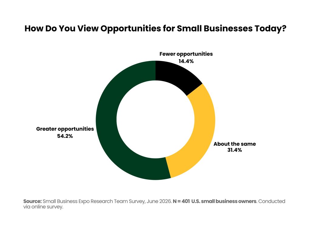 Donut chart showing how small business owners view opportunities for small businesses today. Most respondents believe opportunities are greater or about the same as they were a few years ago, suggesting a positive outlook for starting a business.
