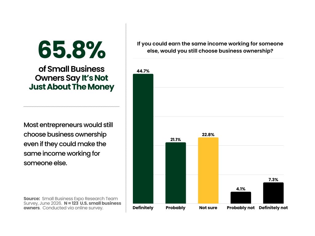 Chart showing that 65.8% of business owners would remain entrepreneurs even for the same pay, underscoring the benefits of business ownership beyond money.