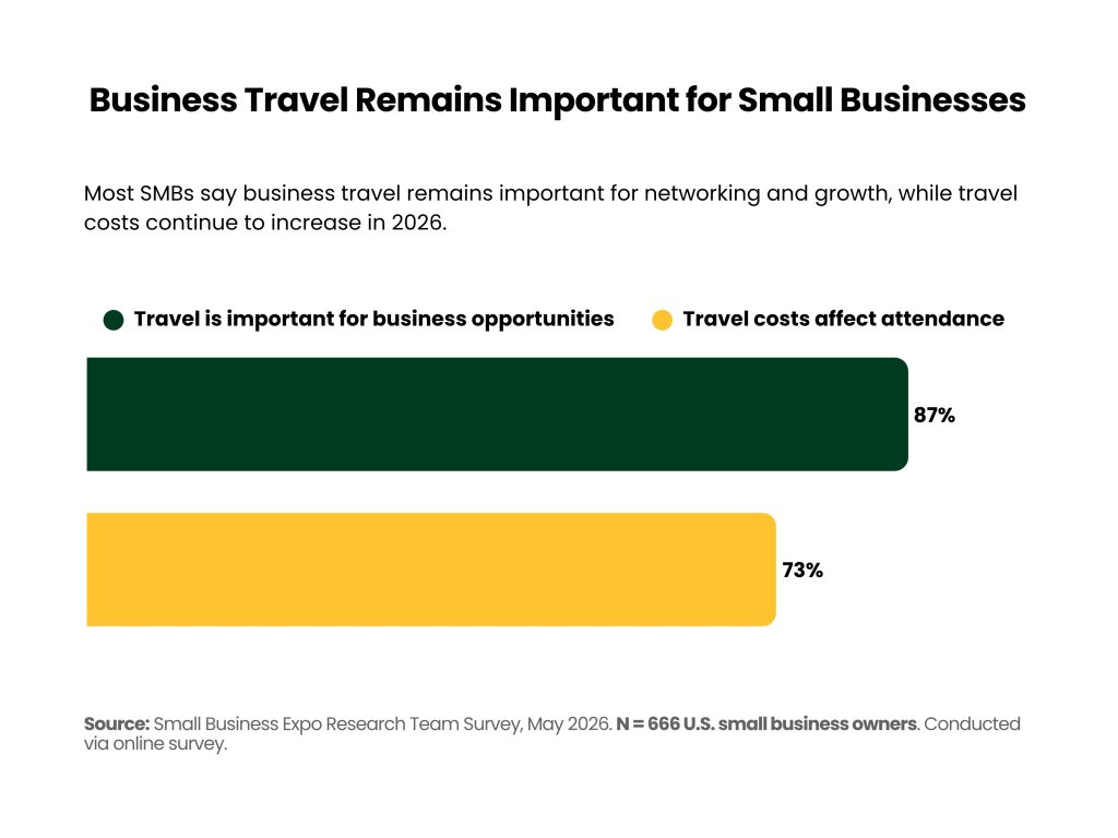 Chart showing that most small businesses say business travel is important for networking and growth, while many also report that travel costs affect event attendance decisions.
