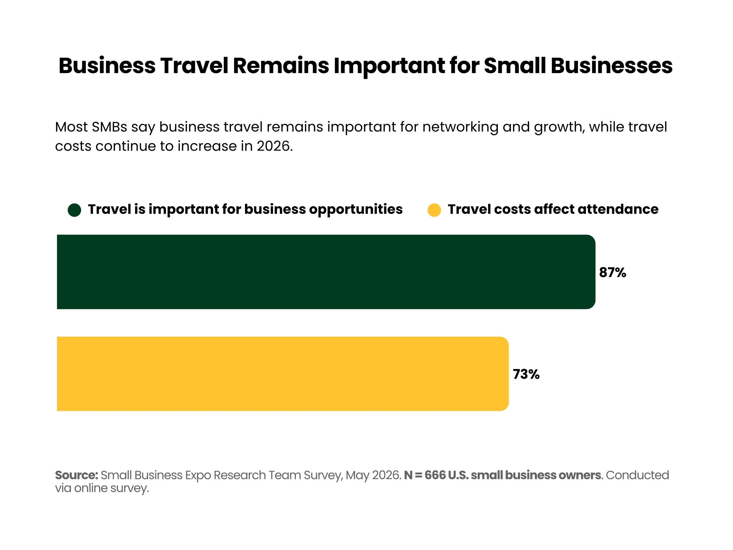 Chart showing that most small businesses say business travel is important for networking and growth, while many also report that travel costs affect event attendance decisions.