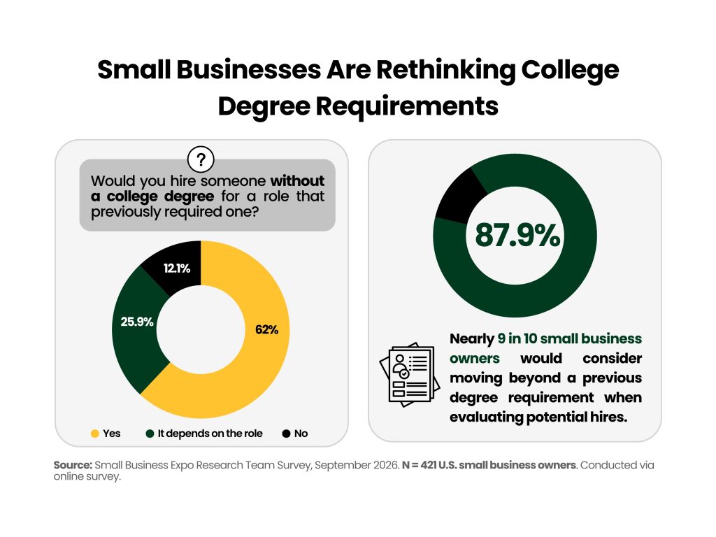 Chart showing college degree requirements in small business hiring, with 62% willing to hire without a previously required degree and 87.9% at least open to doing so depending on the position.