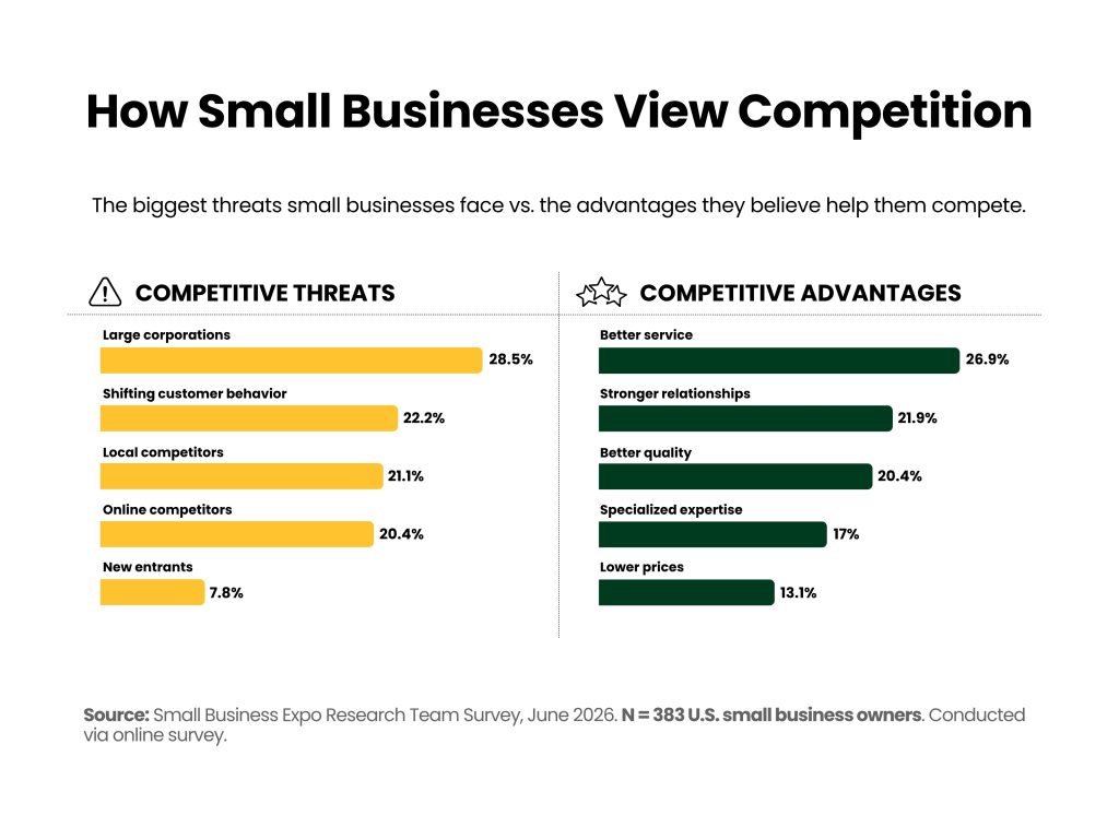 Side-by-side bar chart comparing the biggest competitive threats facing small businesses with the sources of their small business competitive advantage.