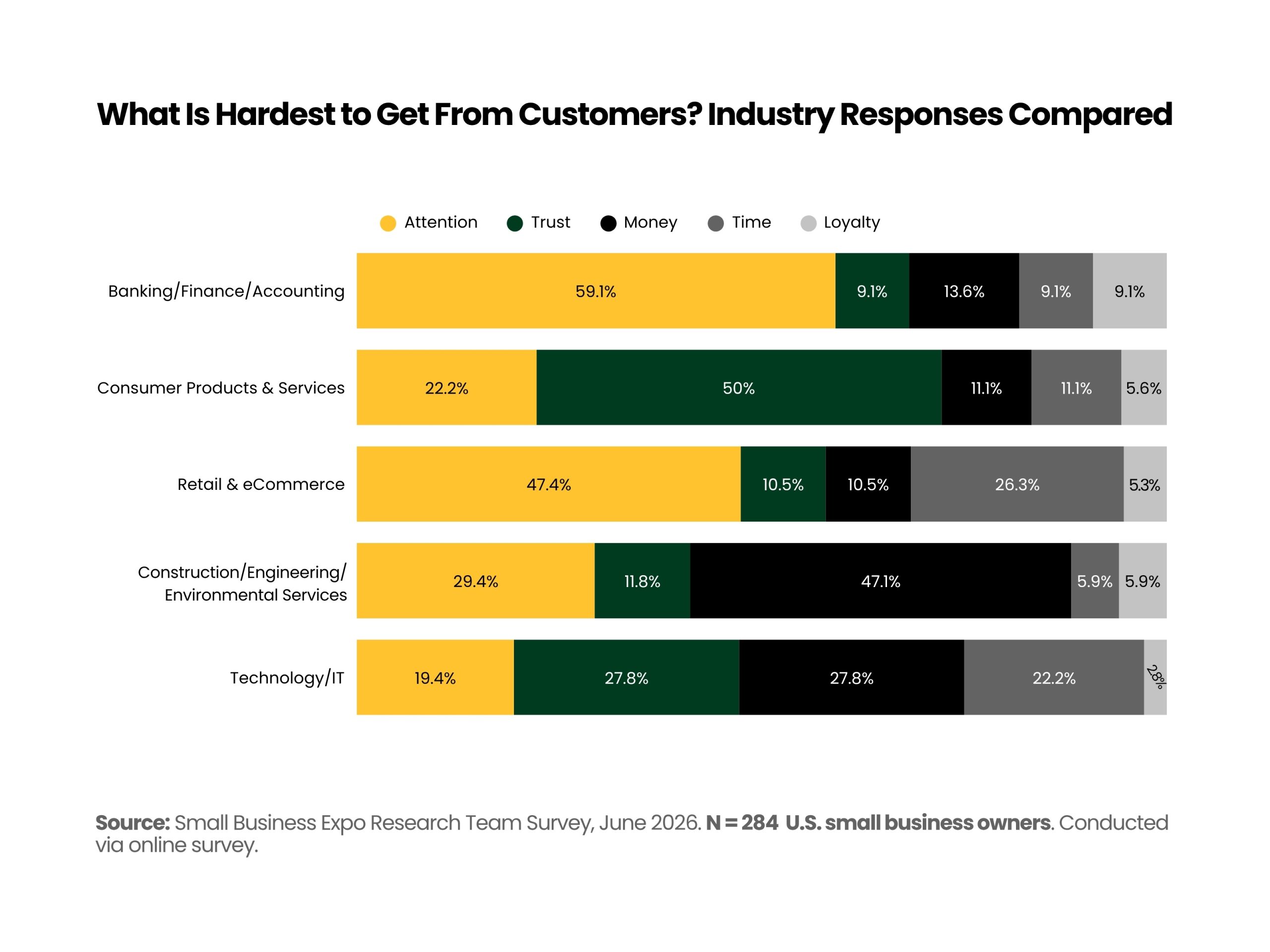 Stacked bar chart illustrating how customer relationships vary across industries based on what businesses find hardest to earn from customers.