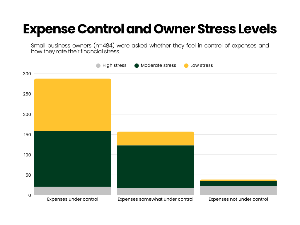 Stacked bar chart showing financial stress levels among small business owners by expense control, with high financial stress much more common among those who do not feel in control of their expenses.