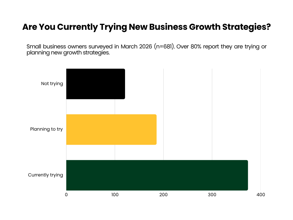 Bar chart showing that over 80% of small businesses are either trying or planning new growth strategies