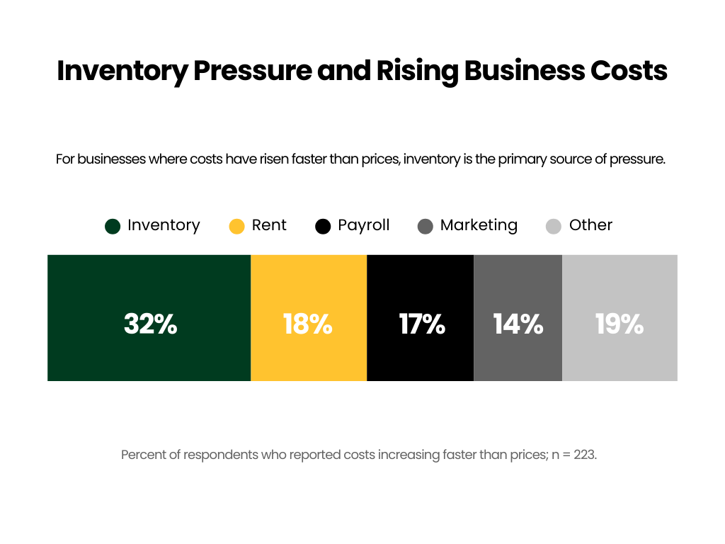 100% stacked bar chart showing expense breakdown among businesses where costs rose faster than prices, with inventory pressure representing the largest share at 32.3%.