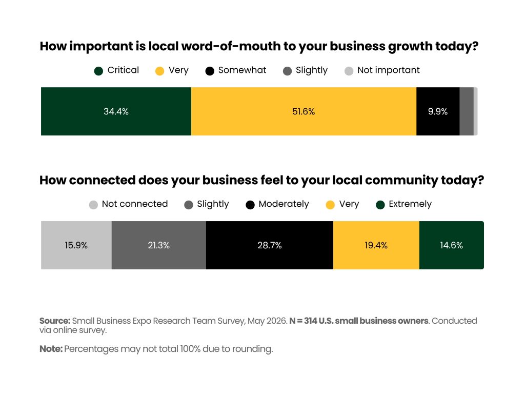Infographic showing that local reputation remains critical for small businesses, with most relying on word-of-mouth growth while only 34% feel strongly connected to their local communities.