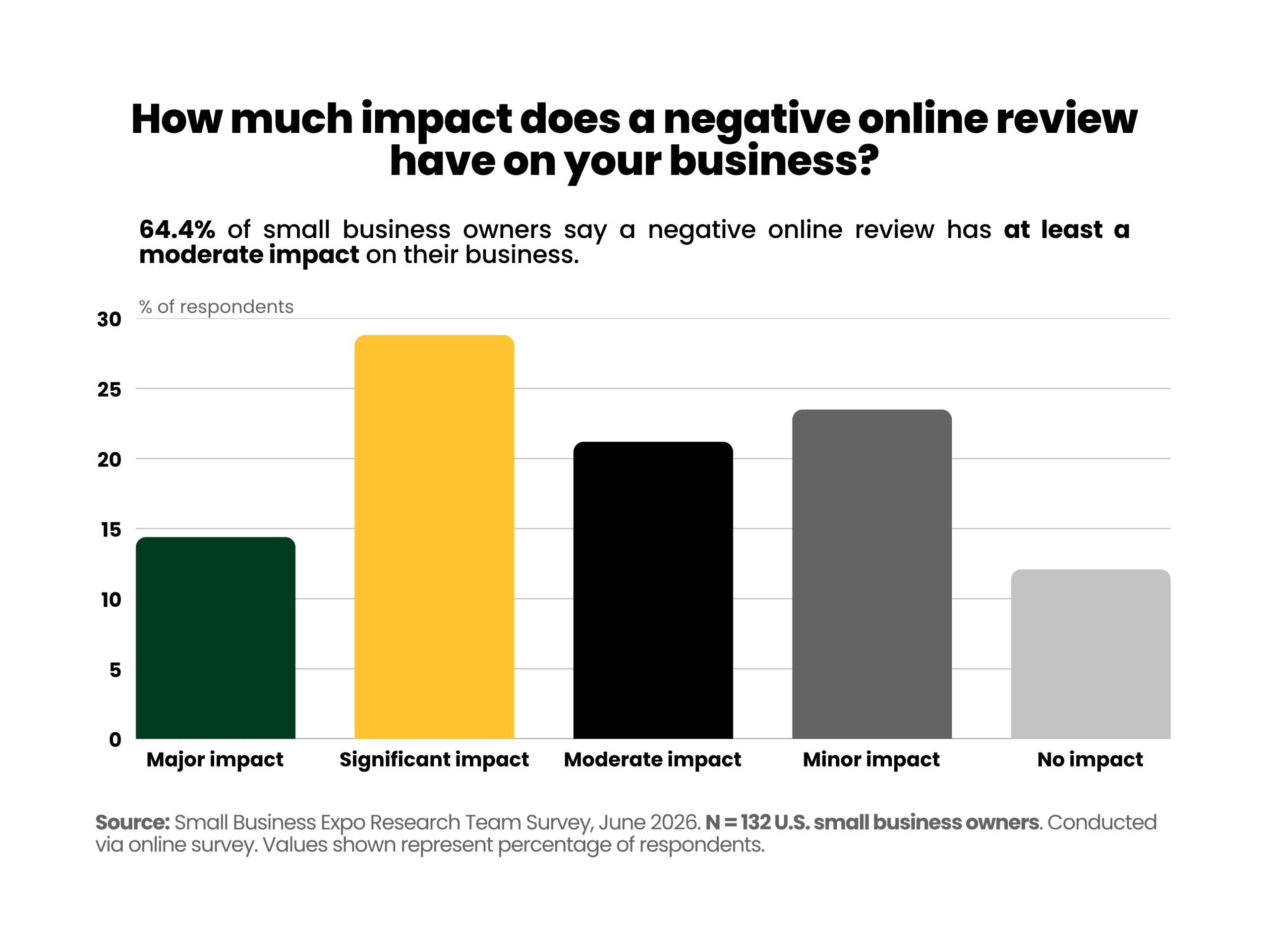Bar chart showing the impact of negative online reviews on small businesses. Among 132 business owners surveyed, 64.4% say negative online reviews have at least a moderate impact on their business.