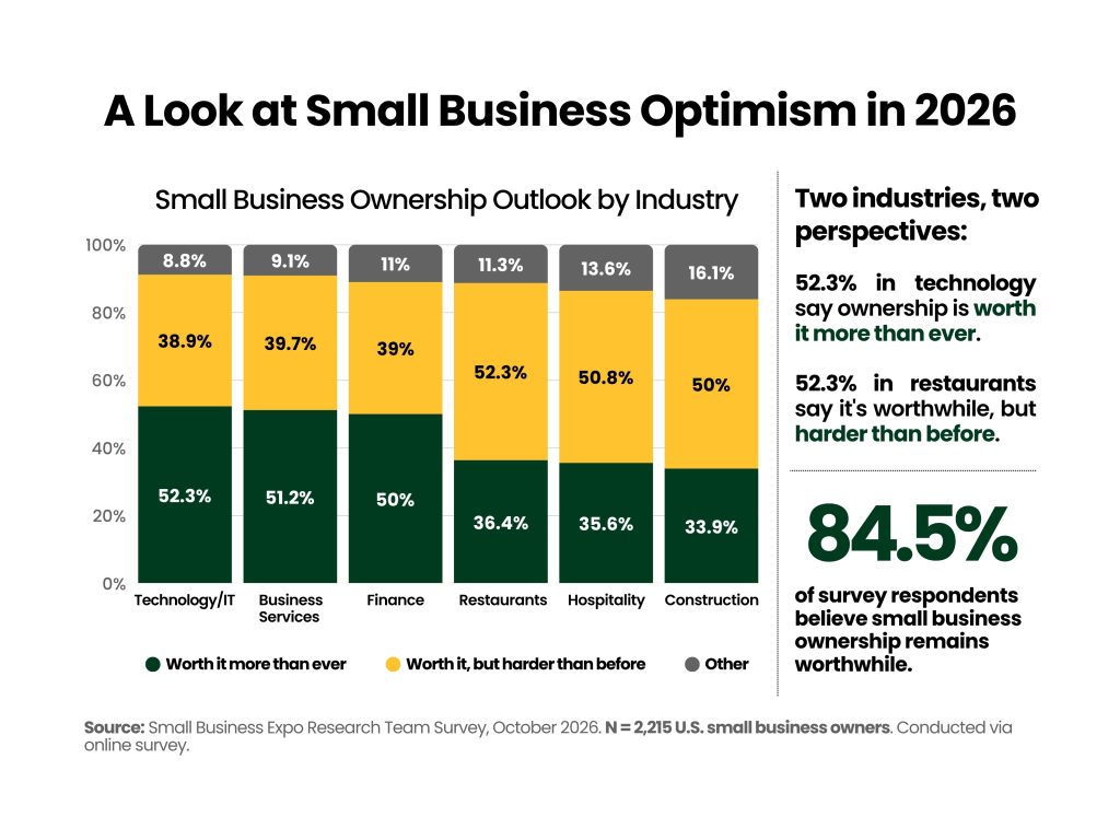 Small business industry trends in 2026: Stacked bar chart comparing views on business ownership across six industries. In technology, 52.3% say ownership is worth it more than ever, while 52.3% in restaurants say it remains worthwhile but has become harder.