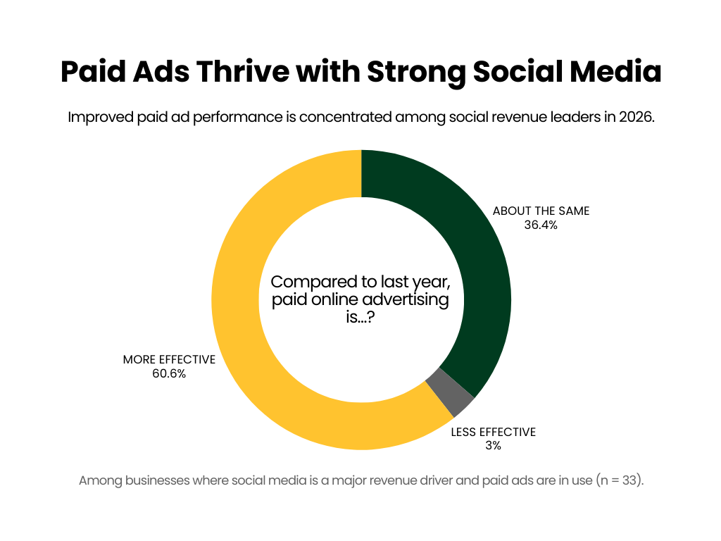 Donut chart showing digital performance results among social media revenue leaders using paid ads, with 60.6% reporting improved ad effectiveness year over year.