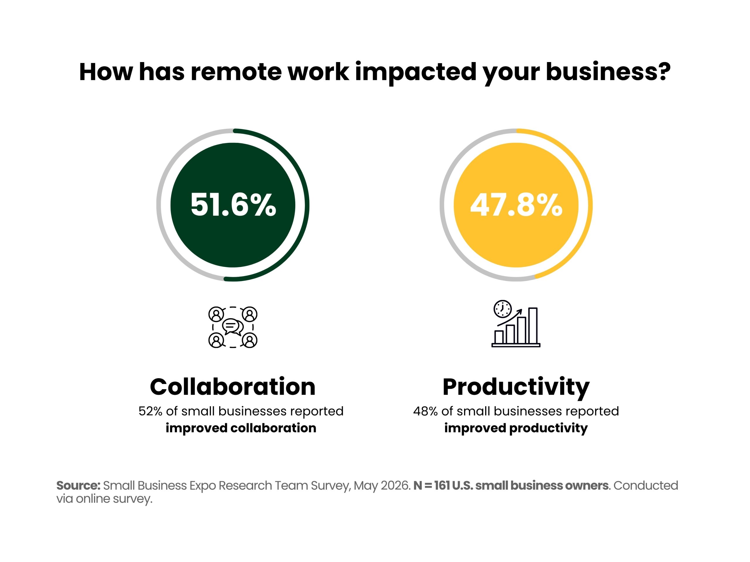 Infographic showing that nearly 50% of small businesses report positive operational outcomes from remote work