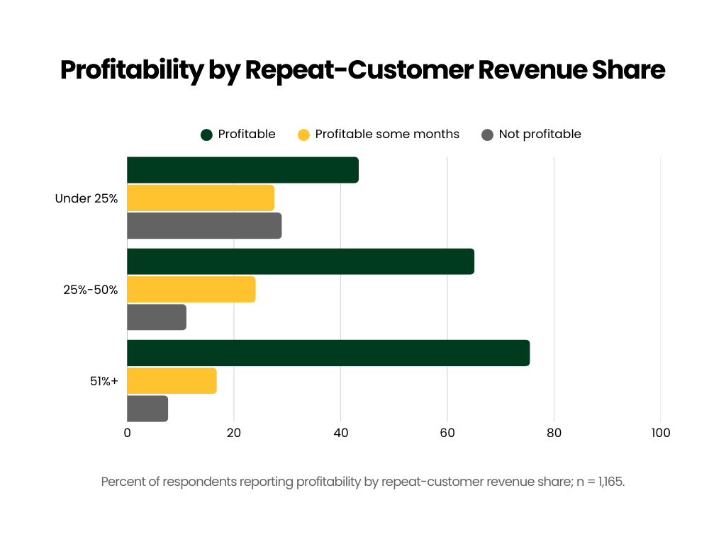 Chart showing profitability increases as revenue from repeat customers rises.