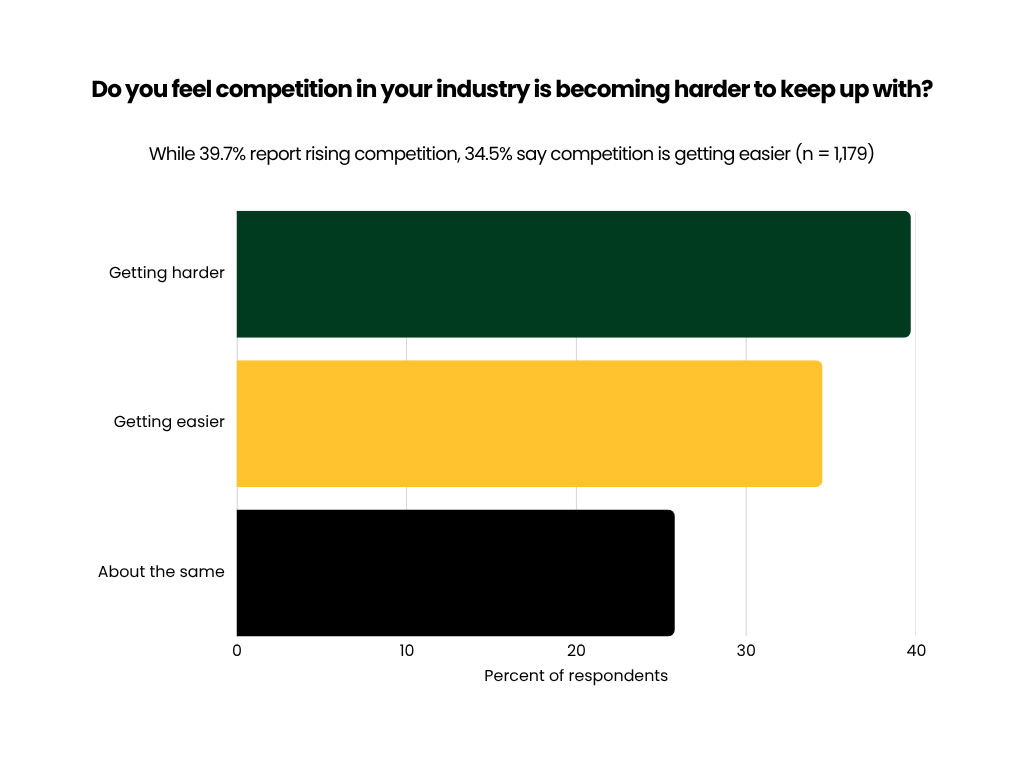 Bar chart showing small business competition trends, with 39.7% reporting rising competition, compared to 34.5% who say competition is getting easier and 25.8% who say it is about the same (n=1,179).