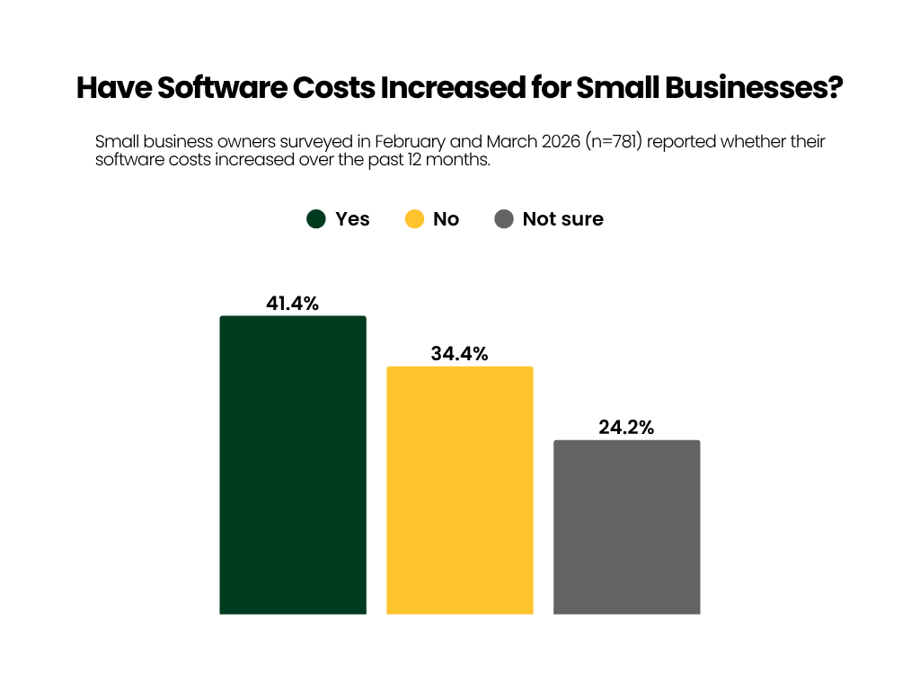 Bar chart showing that 41% of small business owners report increased software costs over the past 12 months