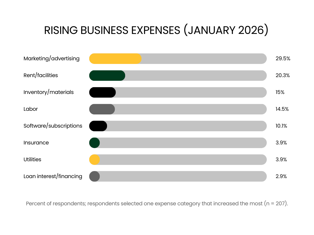 a graph of business cost pressures in 2026