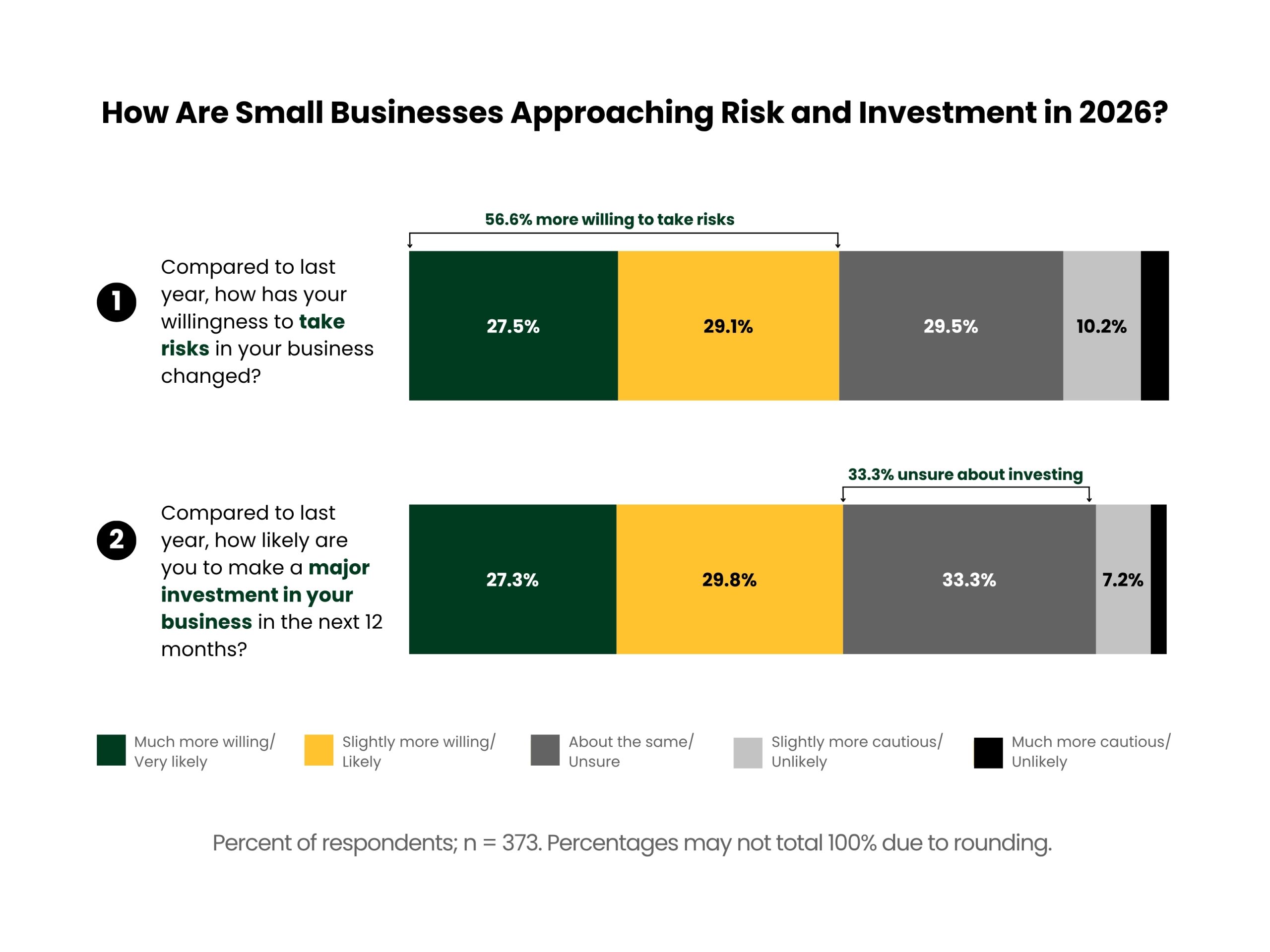 Chart showing small business investment and risk trends in 2026.