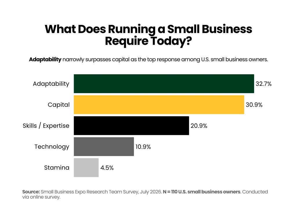 Horizontal bar chart showing what running a small business requires more of today. Among 110 U.S. small business owners, adaptability ranks first at 32.7%, followed by capital (30.9%), skills/expertise (20.9%), technology (10.9%), and stamina (4.5%).