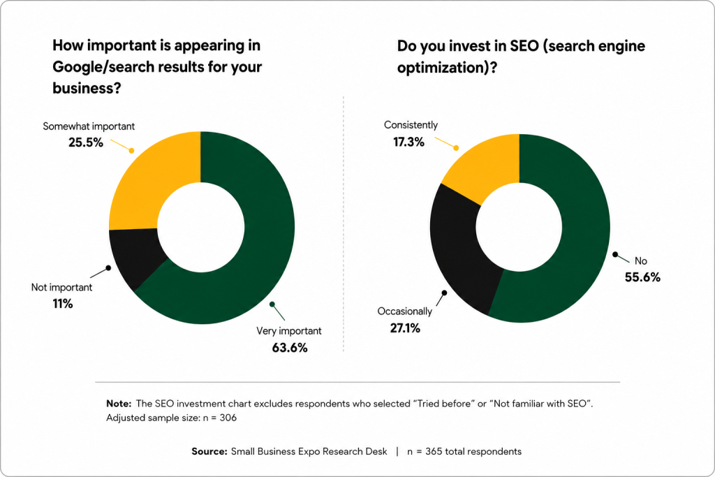 Infographic with two donut charts comparing search visibility priorities and SEO strategy investment among small businesses.