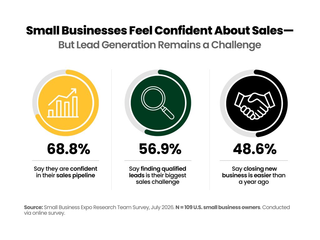 Infographic on sales pipeline findings showing that 68.8% of small business owners are confident in their sales pipeline, while 56.9% struggle to find qualified leads.