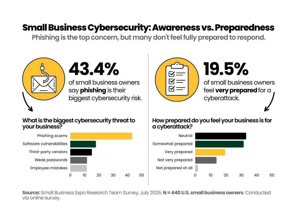 Small business cybersecurity chart comparing the biggest cyber risks and preparedness levels among 440 U.S. small business owners.