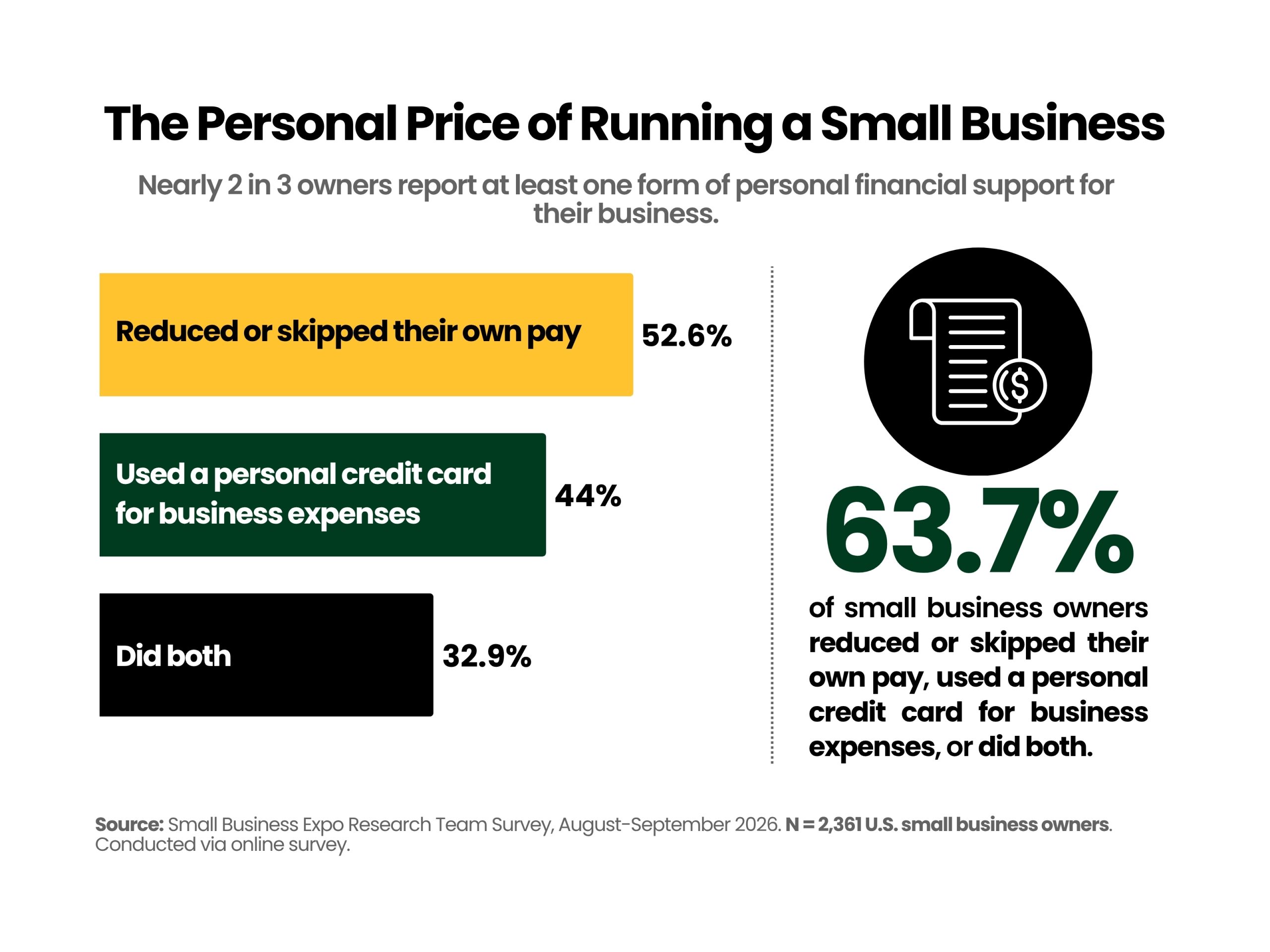 Chart showing small business finances and personal financial sacrifices, with 63.7% of owners reducing or skipping their own pay, using personal credit for business expenses, or doing both.