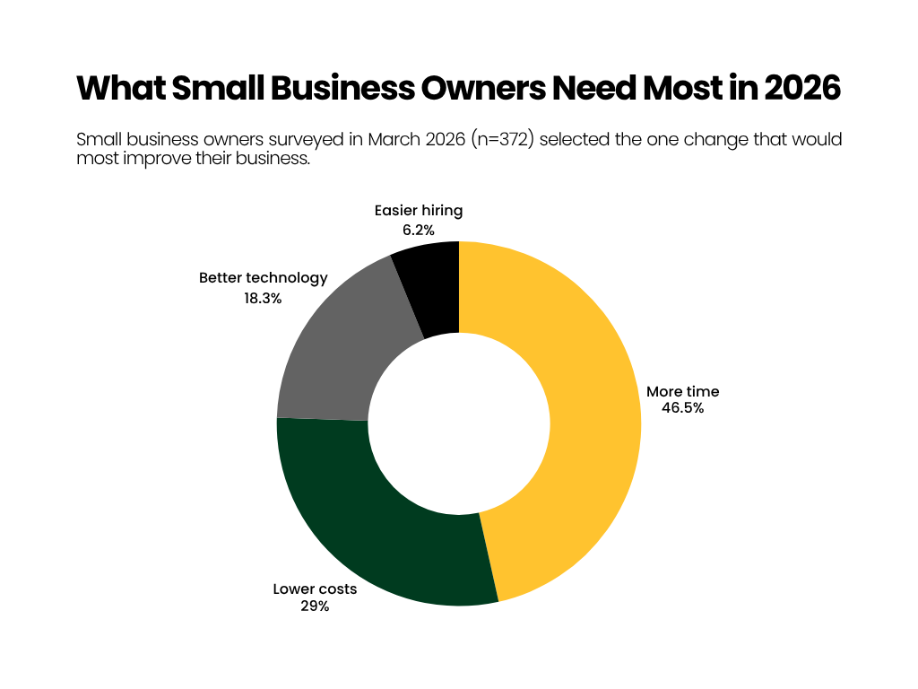 Bar chart showing that nearly half of small business owners say they need more time as the top improvement for their business, followed by lower costs, better technology, and easier hiring.