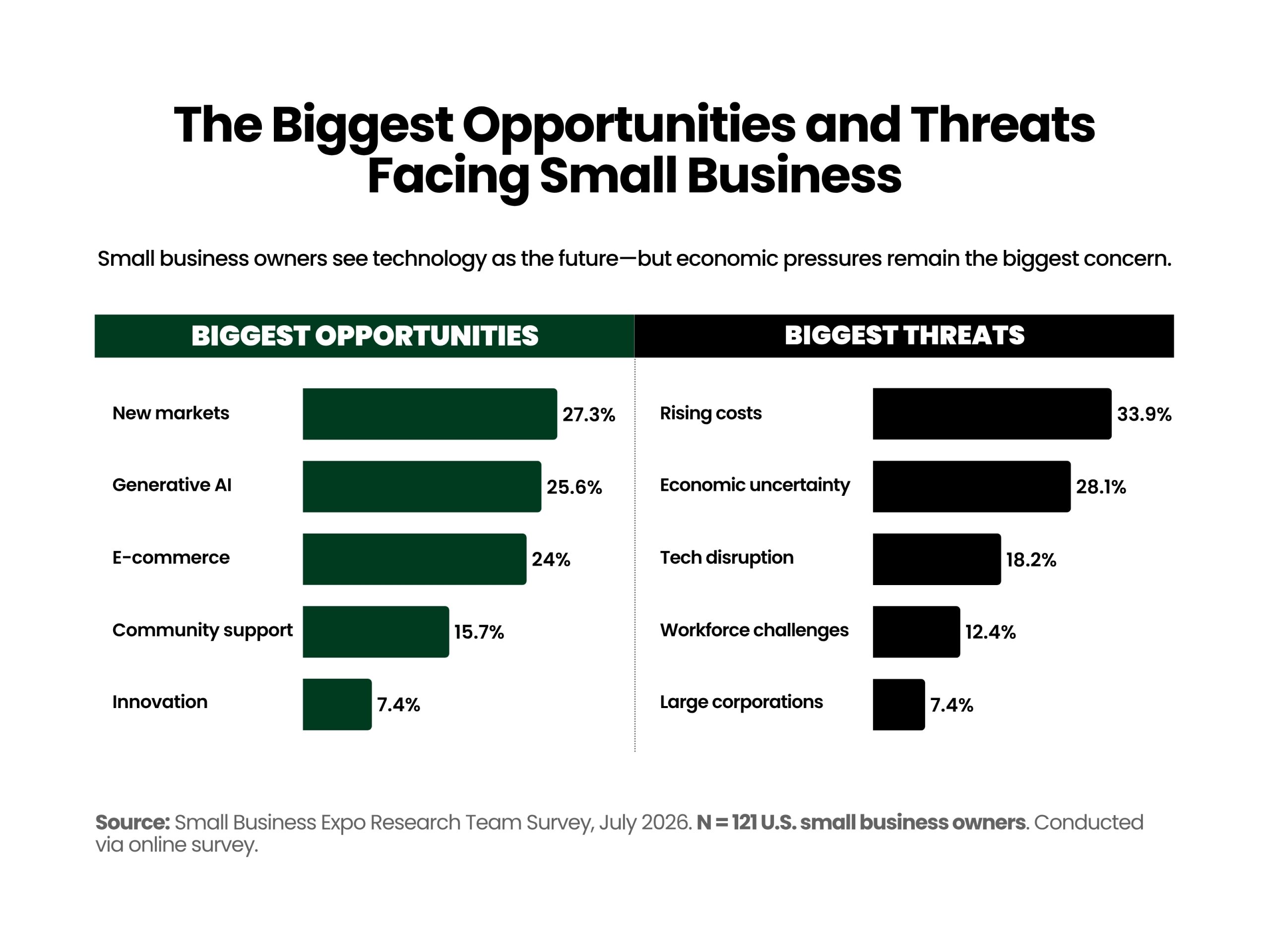 Infographic illustrating the small business outlook, comparing the biggest opportunities and threats identified by 121 U.S. small business owners.